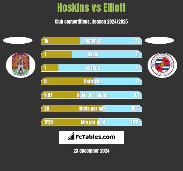 Hoskins vs Elliott h2h player stats