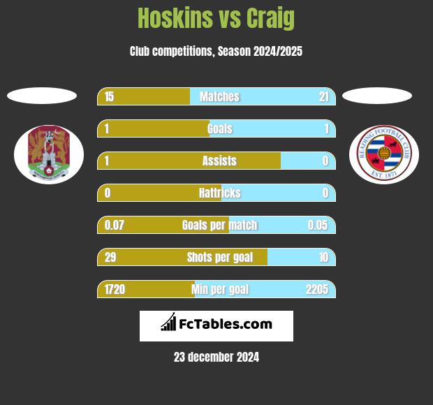 Hoskins vs Craig h2h player stats