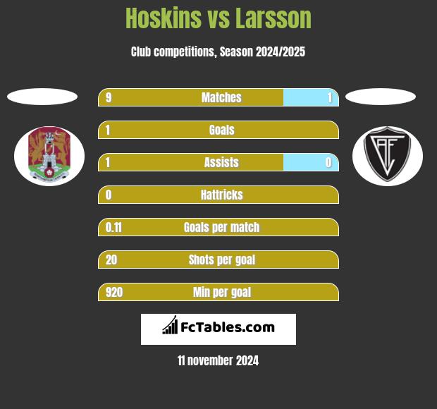 Hoskins vs Larsson h2h player stats