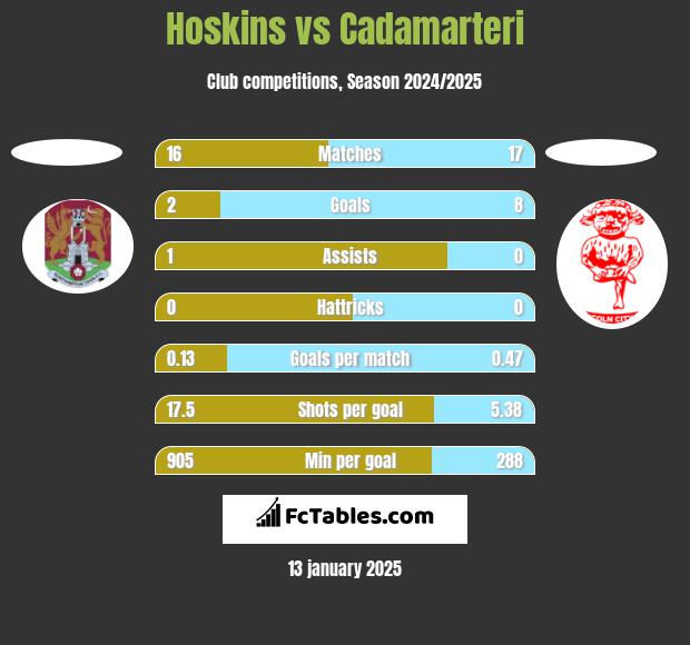 Hoskins vs Cadamarteri h2h player stats