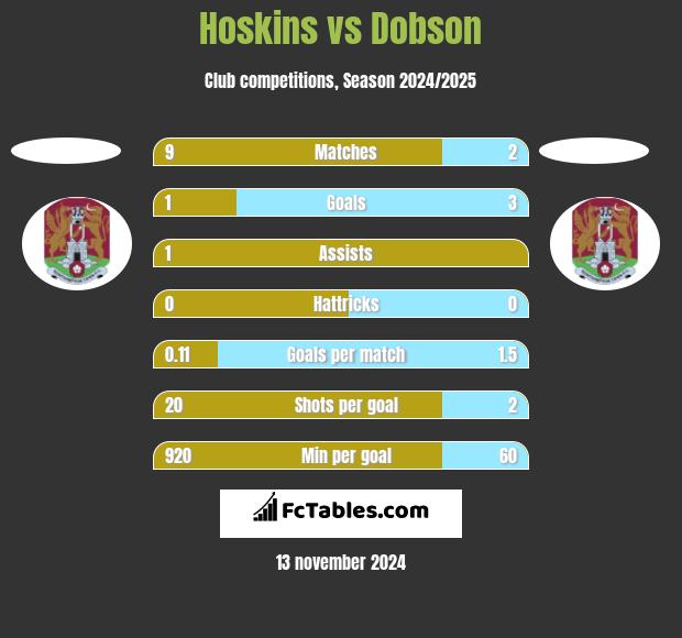 Hoskins vs Dobson h2h player stats