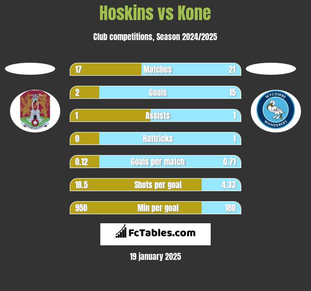 Hoskins vs Kone h2h player stats