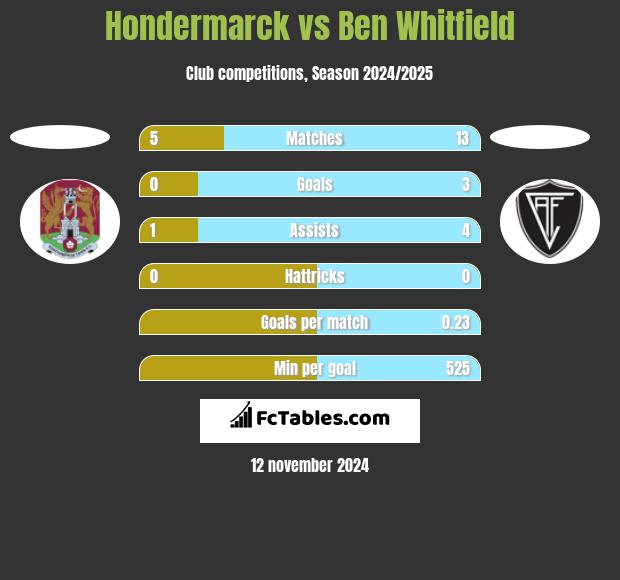 Hondermarck vs Ben Whitfield h2h player stats