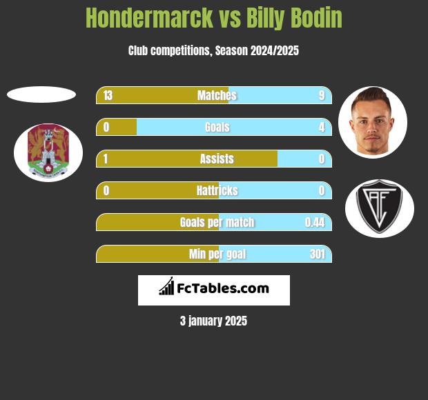 Hondermarck vs Billy Bodin h2h player stats