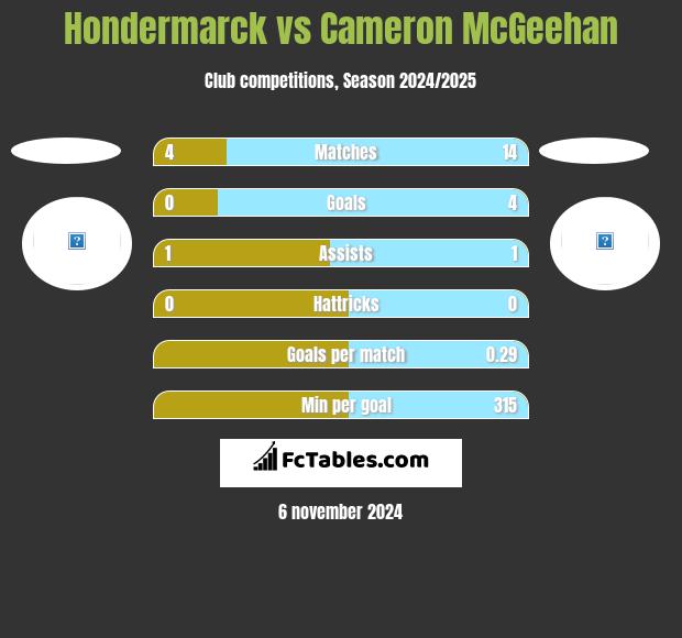 Hondermarck vs Cameron McGeehan h2h player stats