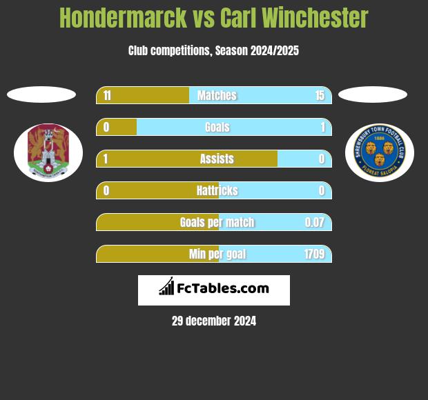 Hondermarck vs Carl Winchester h2h player stats