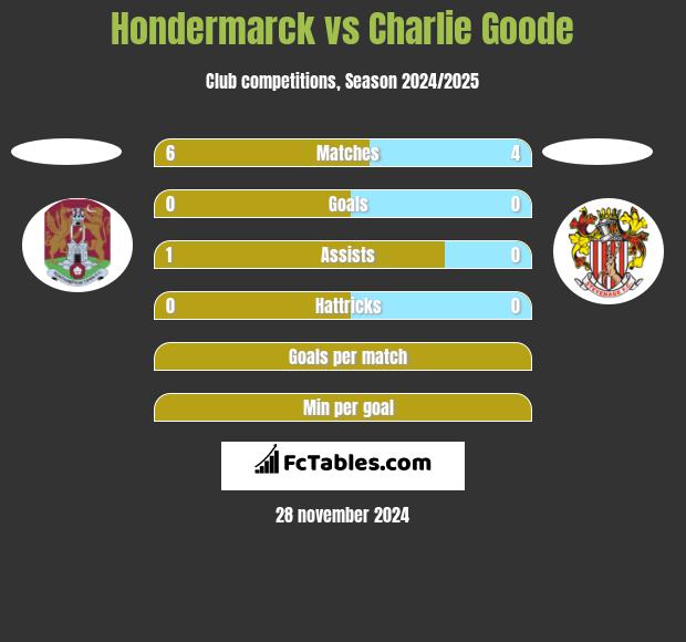 Hondermarck vs Charlie Goode h2h player stats