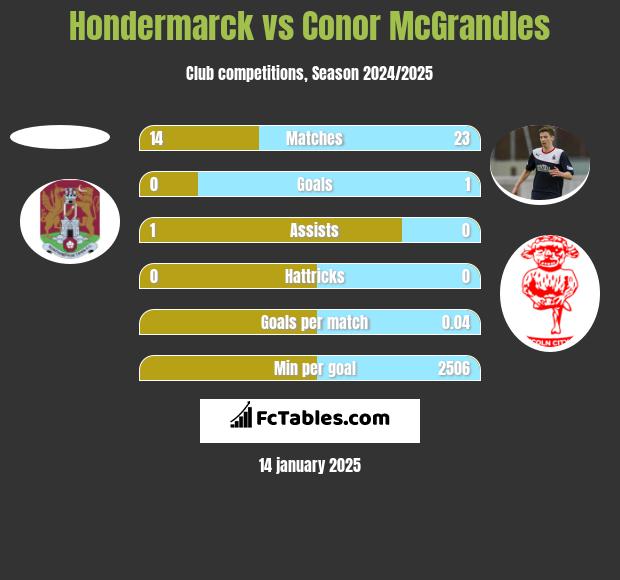 Hondermarck vs Conor McGrandles h2h player stats