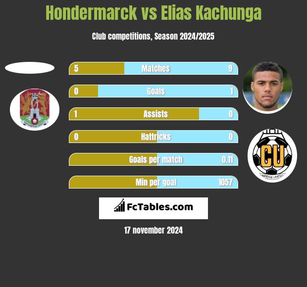 Hondermarck vs Elias Kachunga h2h player stats