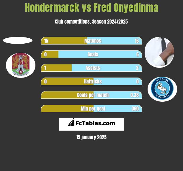 Hondermarck vs Fred Onyedinma h2h player stats