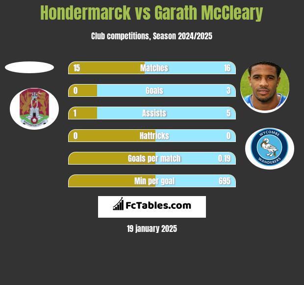 Hondermarck vs Garath McCleary h2h player stats