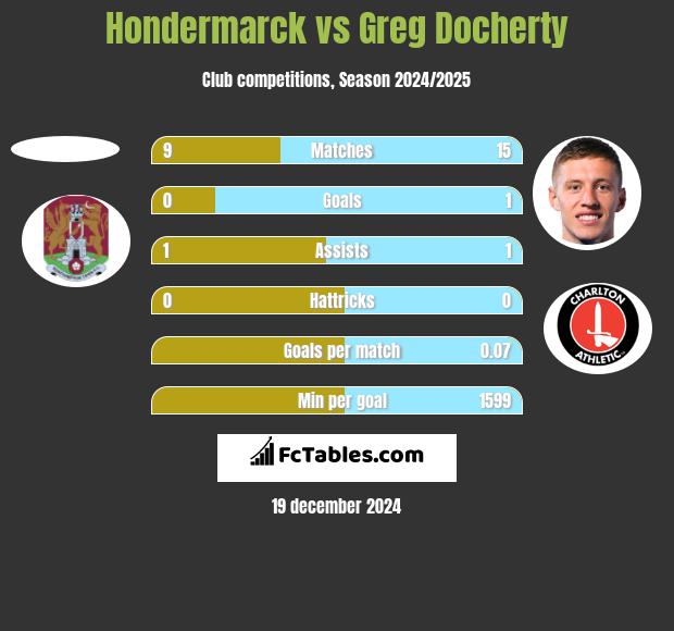 Hondermarck vs Greg Docherty h2h player stats