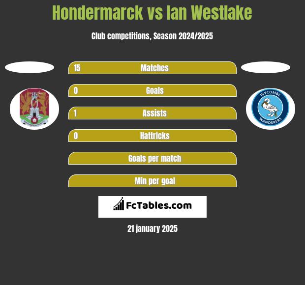 Hondermarck vs Ian Westlake h2h player stats