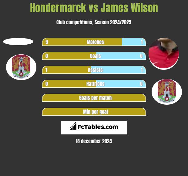 Hondermarck vs James Wilson h2h player stats