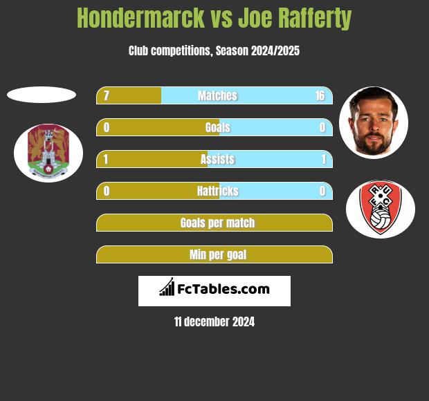 Hondermarck vs Joe Rafferty h2h player stats