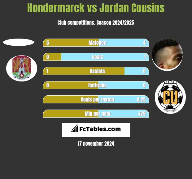 Hondermarck vs Jordan Cousins h2h player stats