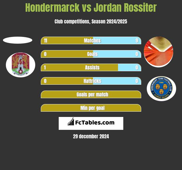 Hondermarck vs Jordan Rossiter h2h player stats