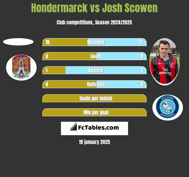 Hondermarck vs Josh Scowen h2h player stats