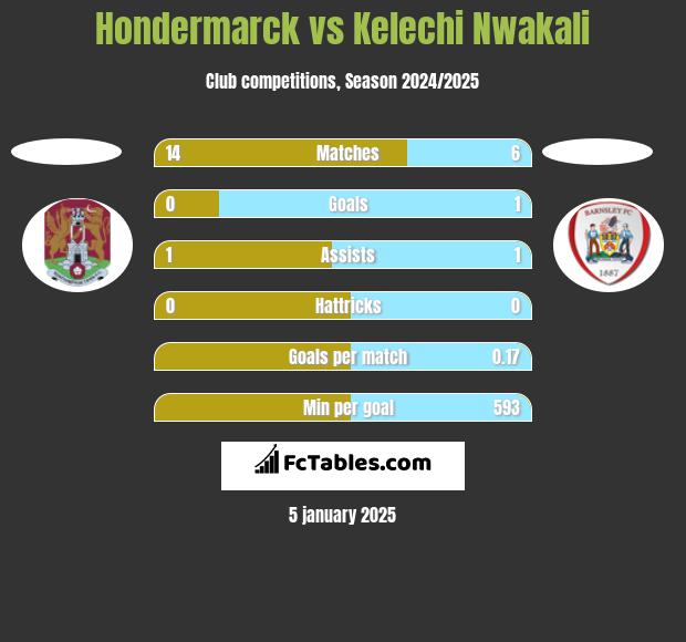 Hondermarck vs Kelechi Nwakali h2h player stats