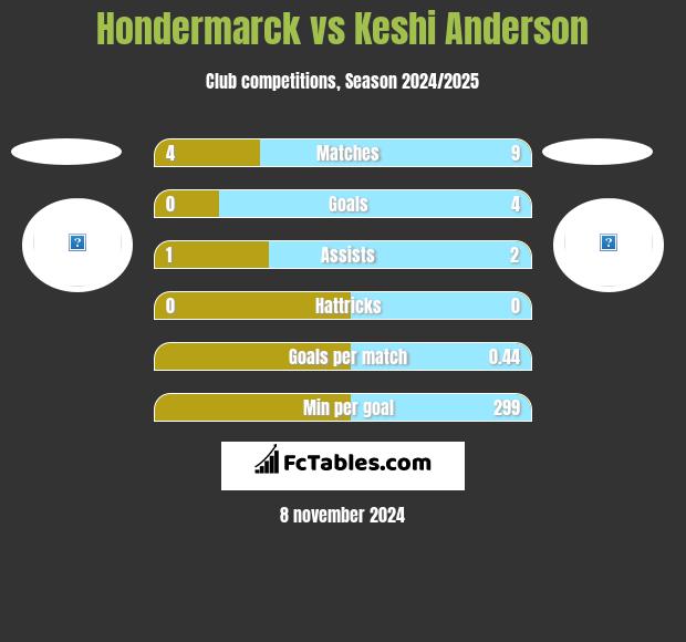 Hondermarck vs Keshi Anderson h2h player stats