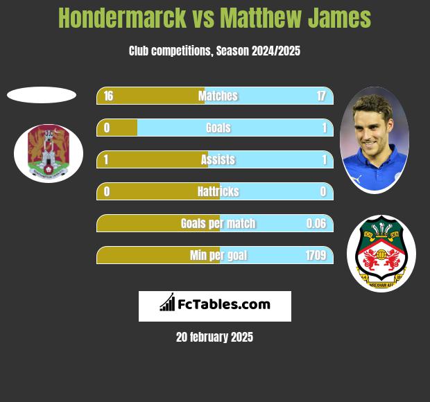 Hondermarck vs Matthew James h2h player stats