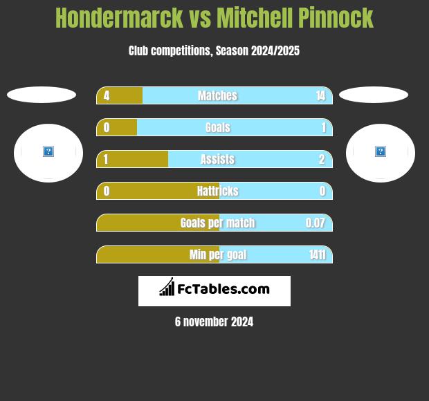 Hondermarck vs Mitchell Pinnock h2h player stats