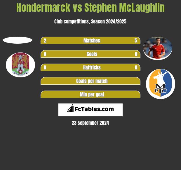 Hondermarck vs Stephen McLaughlin h2h player stats