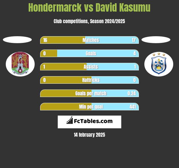 Hondermarck vs David Kasumu h2h player stats