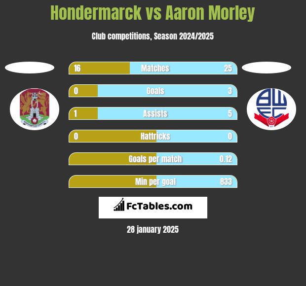 Hondermarck vs Aaron Morley h2h player stats