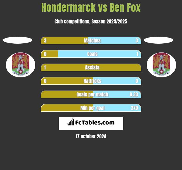 Hondermarck vs Ben Fox h2h player stats