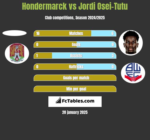 Hondermarck vs Jordi Osei-Tutu h2h player stats