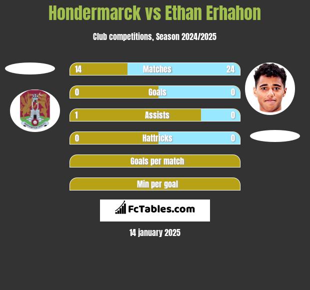 Hondermarck vs Ethan Erhahon h2h player stats