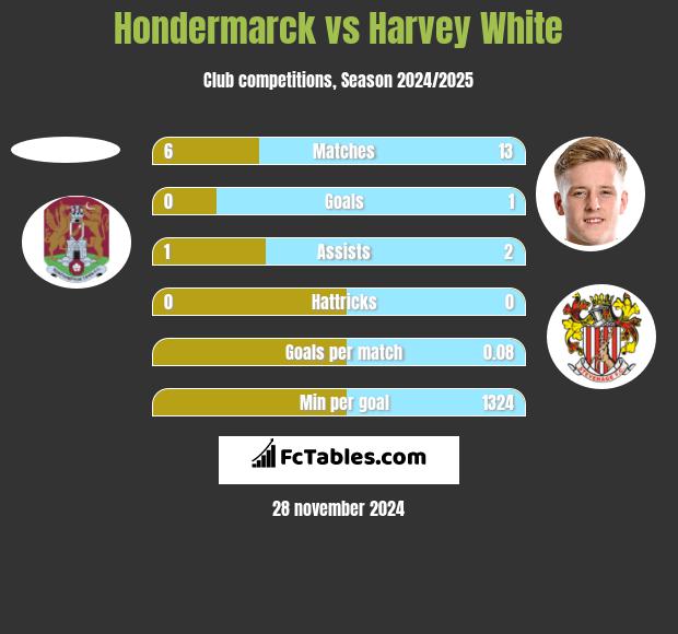 Hondermarck vs Harvey White h2h player stats