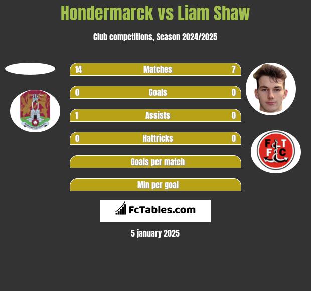 Hondermarck vs Liam Shaw h2h player stats