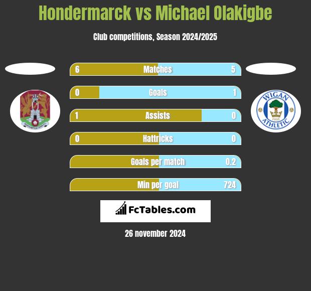 Hondermarck vs Michael Olakigbe h2h player stats