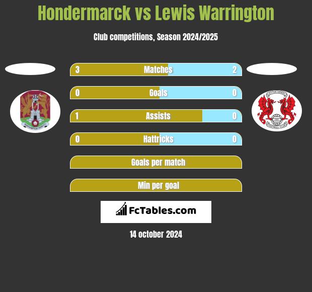 Hondermarck vs Lewis Warrington h2h player stats