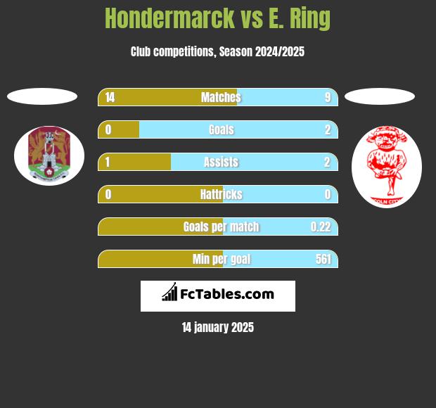 Hondermarck vs E. Ring h2h player stats