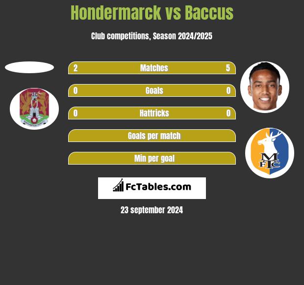 Hondermarck vs Baccus h2h player stats