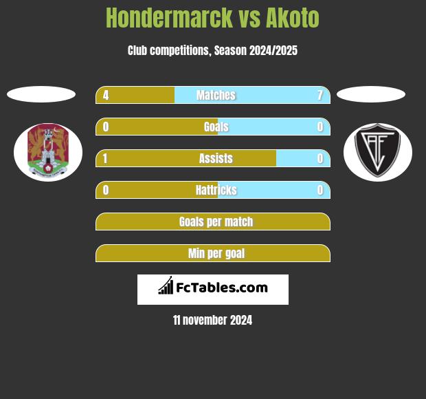 Hondermarck vs Akoto h2h player stats