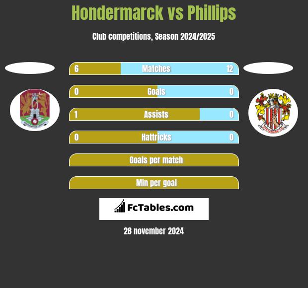 Hondermarck vs Phillips h2h player stats