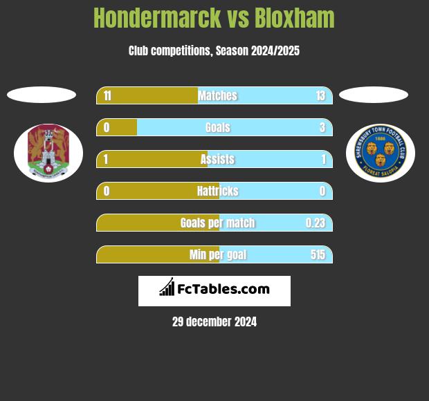 Hondermarck vs Bloxham h2h player stats