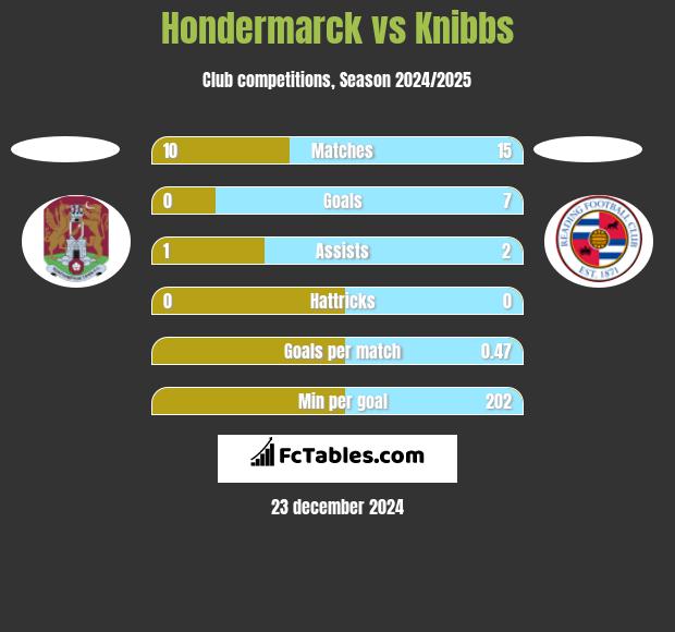 Hondermarck vs Knibbs h2h player stats