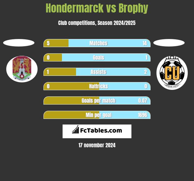 Hondermarck vs Brophy h2h player stats