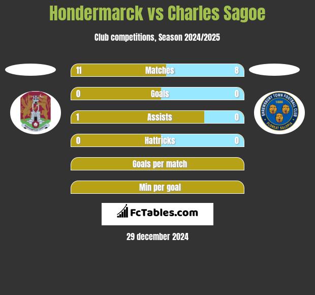 Hondermarck vs Charles Sagoe h2h player stats