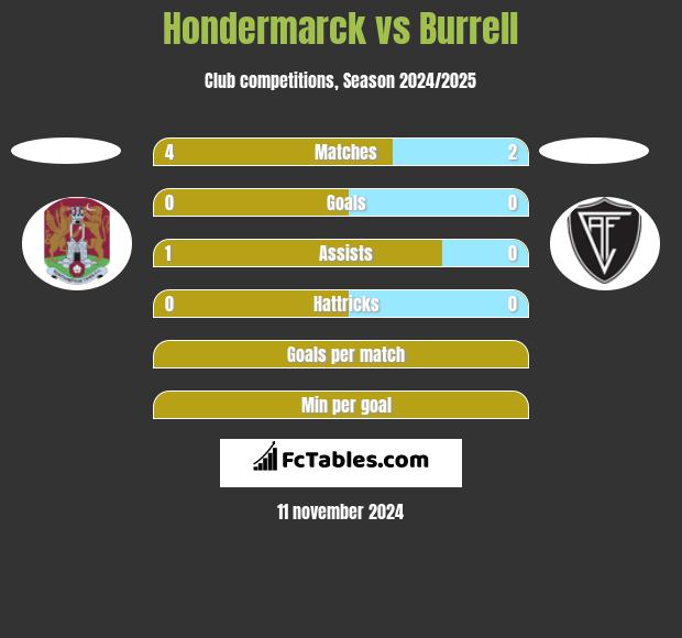 Hondermarck vs Burrell h2h player stats