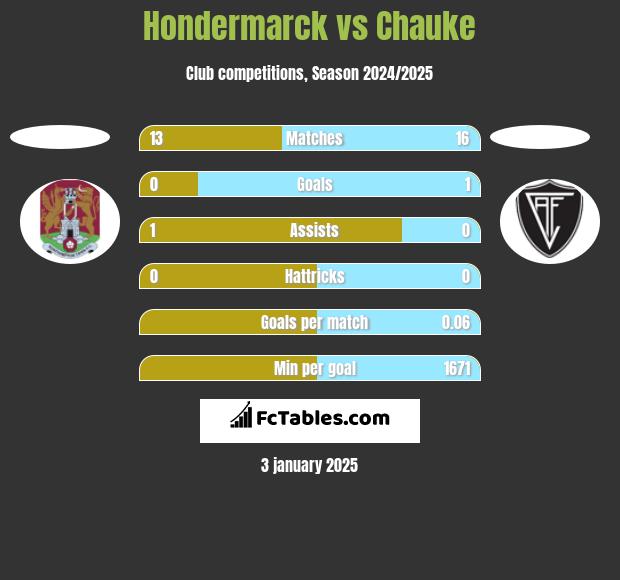 Hondermarck vs Chauke h2h player stats