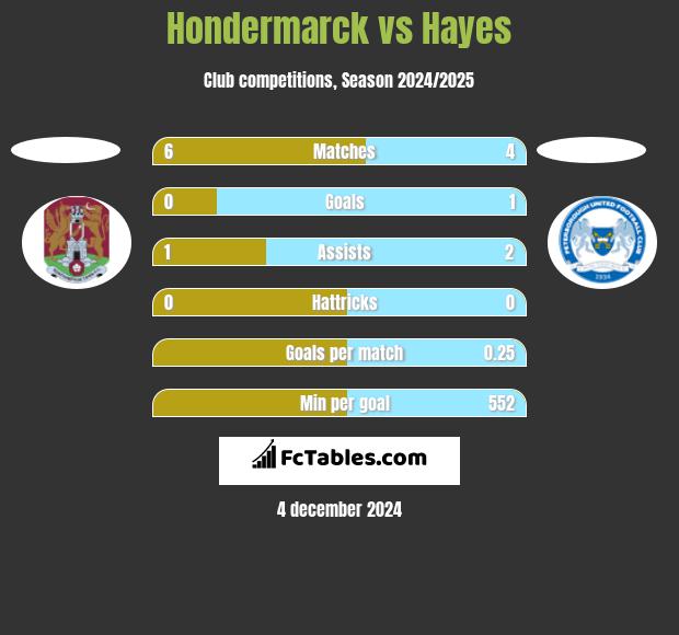 Hondermarck vs Hayes h2h player stats