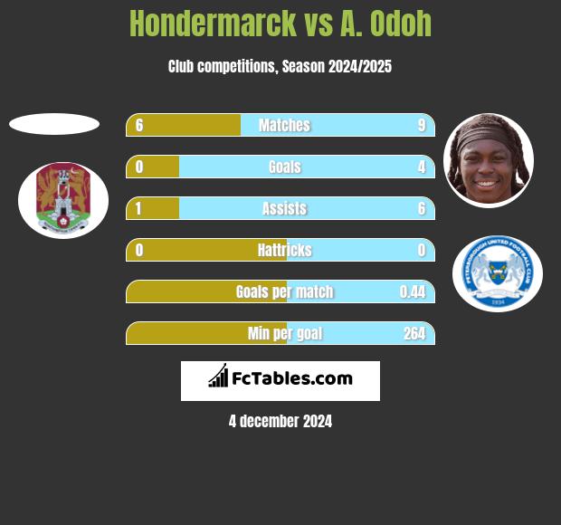 Hondermarck vs A. Odoh h2h player stats