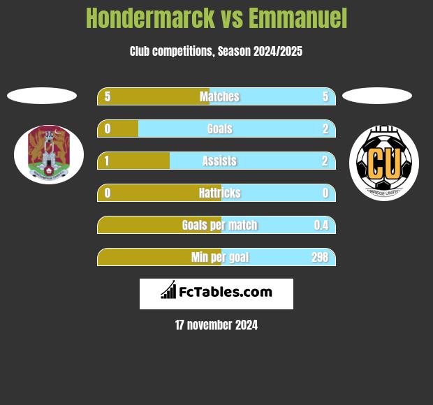 Hondermarck vs Emmanuel h2h player stats