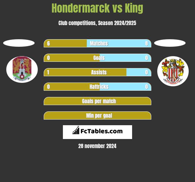 Hondermarck vs King h2h player stats